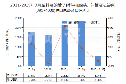 2011-2015年3月塑料制的管子附件(如接頭、襯管及法蘭等)(39174000)進(jìn)口總額及增速統(tǒng)計(jì)